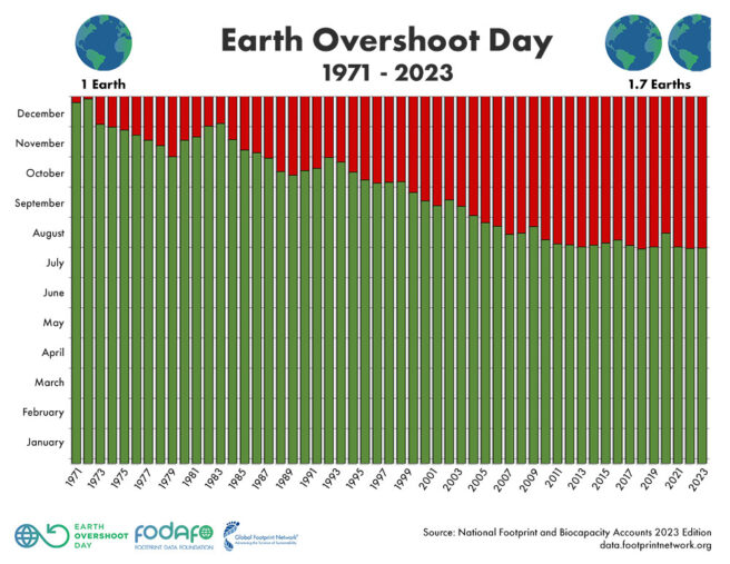 Earth Overshoot Day 1970-2023