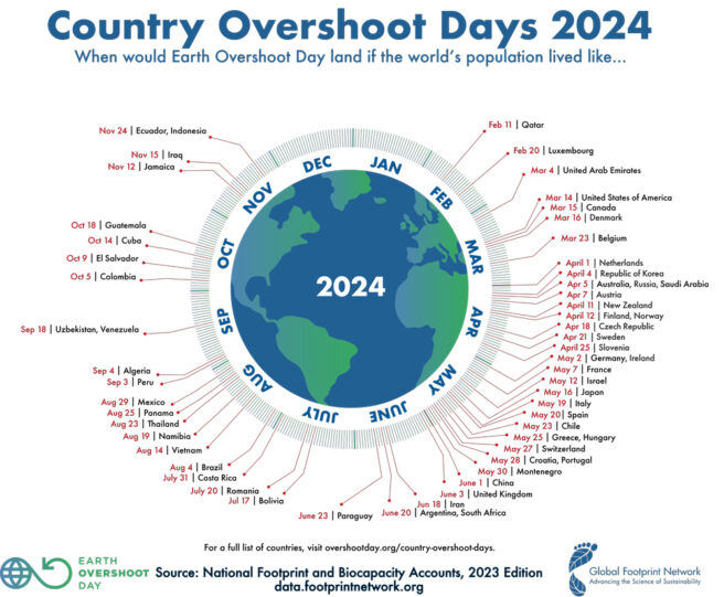 Hvert lands overforbruksdag i 2024