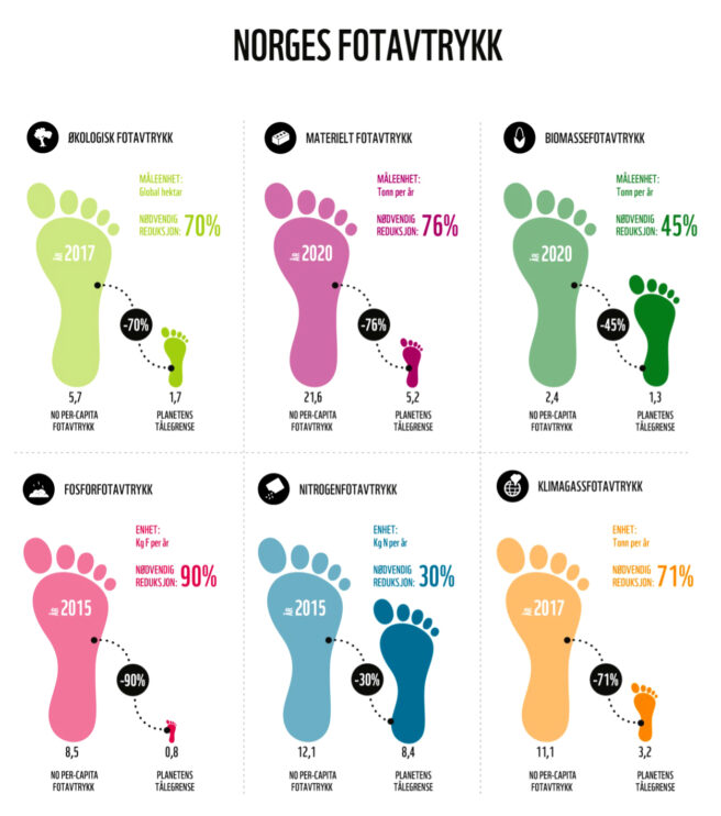 En illustrasjon som viser ulike eksempler på hvordan Norges fotavtrykk er langt over gjennomsnittet for hva planeten tåler.