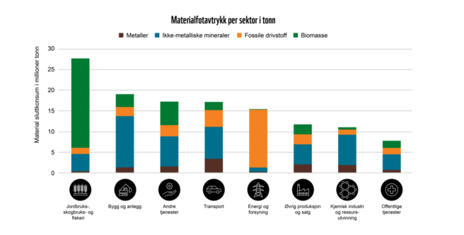 Tabell: Materialfotavtrykk per sektor i tonn