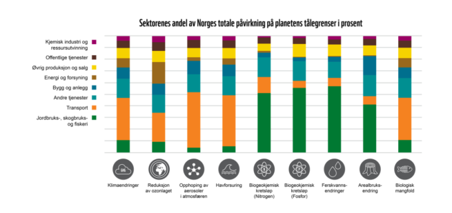 Tabell: Sektorenes andel av Norges totale påvirkning på planetens tålegrenser i prosent